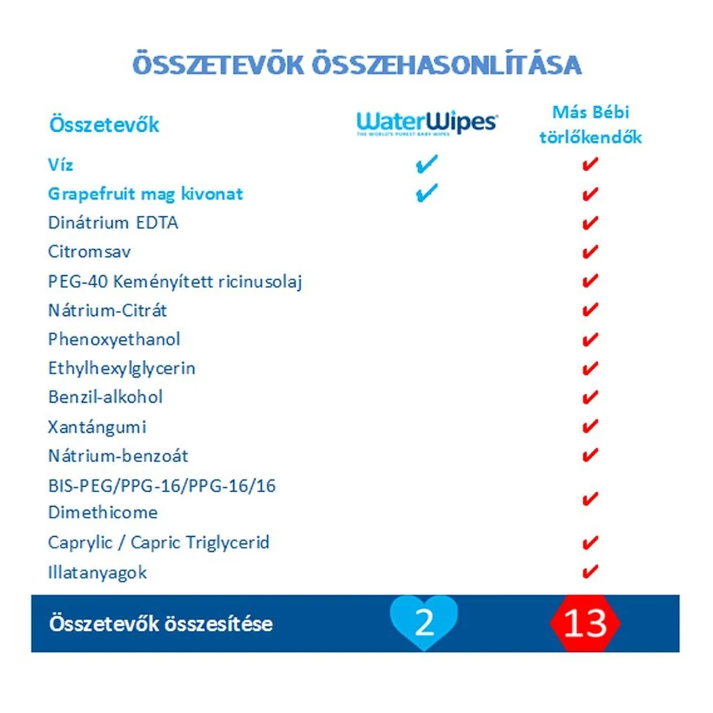 WaterWipes bio baba nedves törlőkendő 60 lapos
